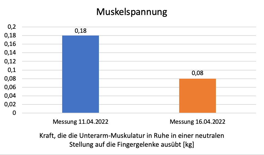Muskelspannung Bild