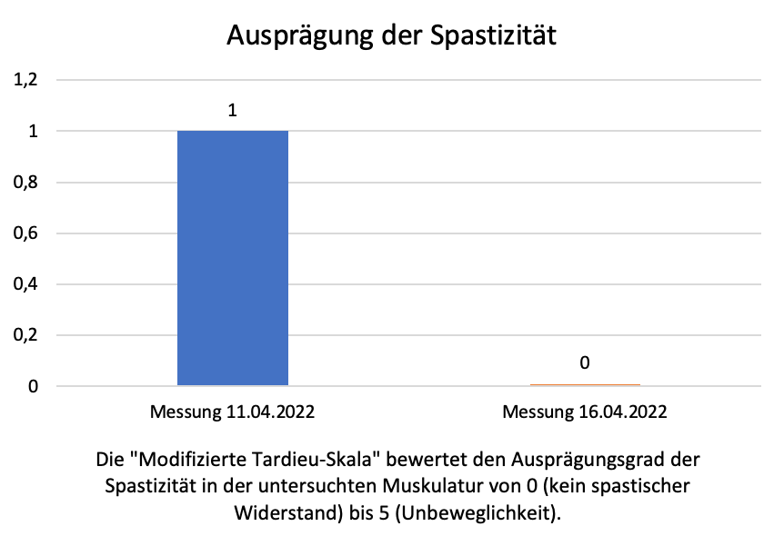 Ausprägung der Spastik Bild