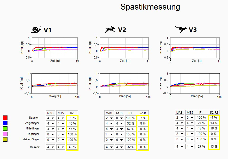 Spastikmessung Bild